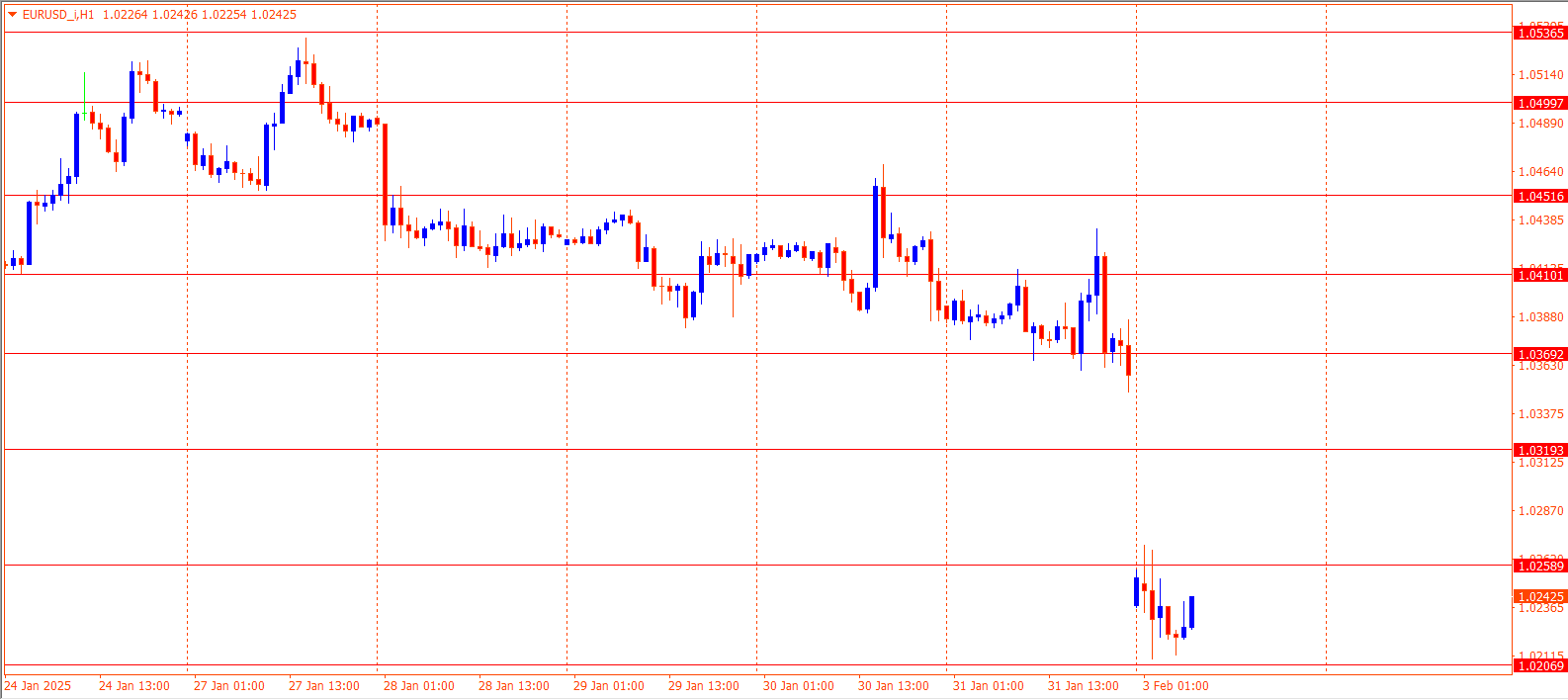 EURUSD